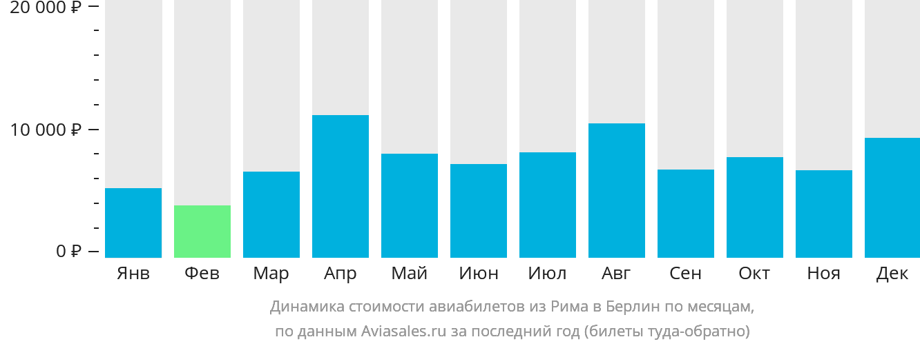 Динамика стоимости авиабилетов из Рима в Берлин по месяцам