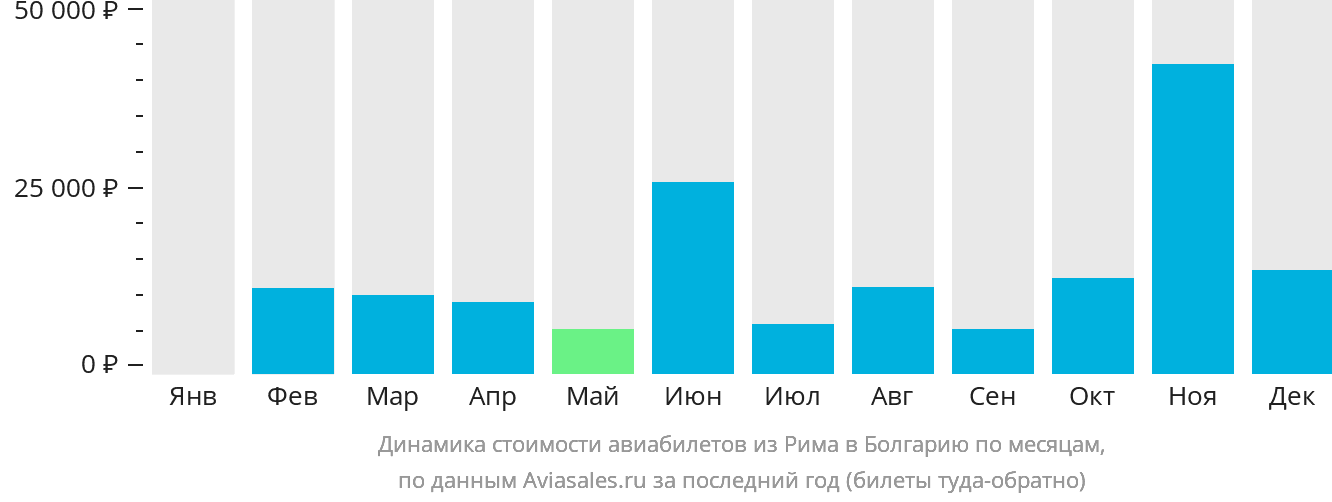 Динамика стоимости авиабилетов из Рима в Болгарию по месяцам