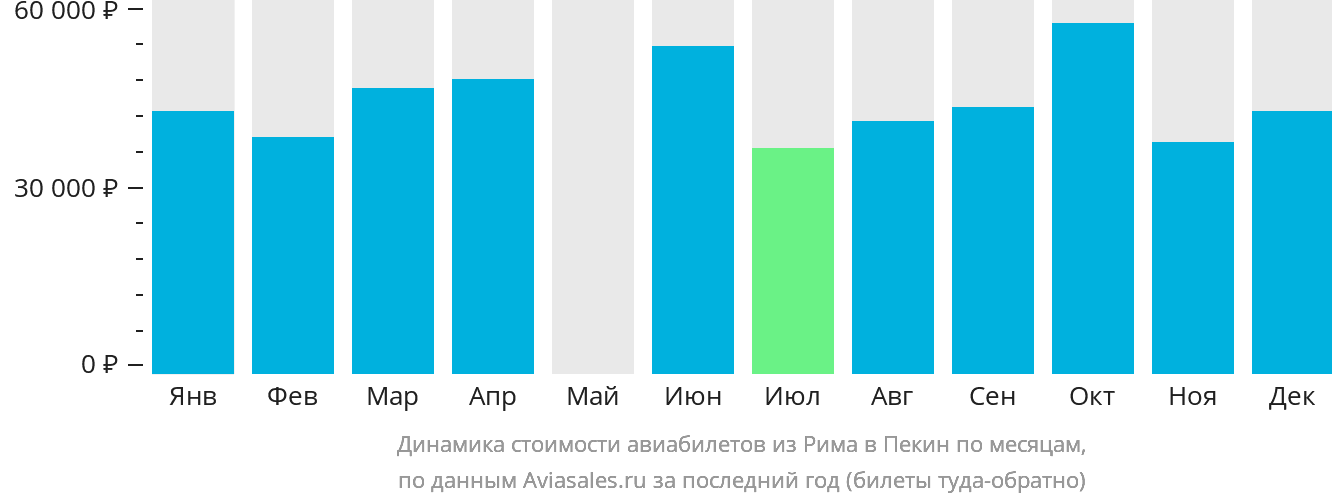 Динамика стоимости авиабилетов из Рима в Пекин по месяцам