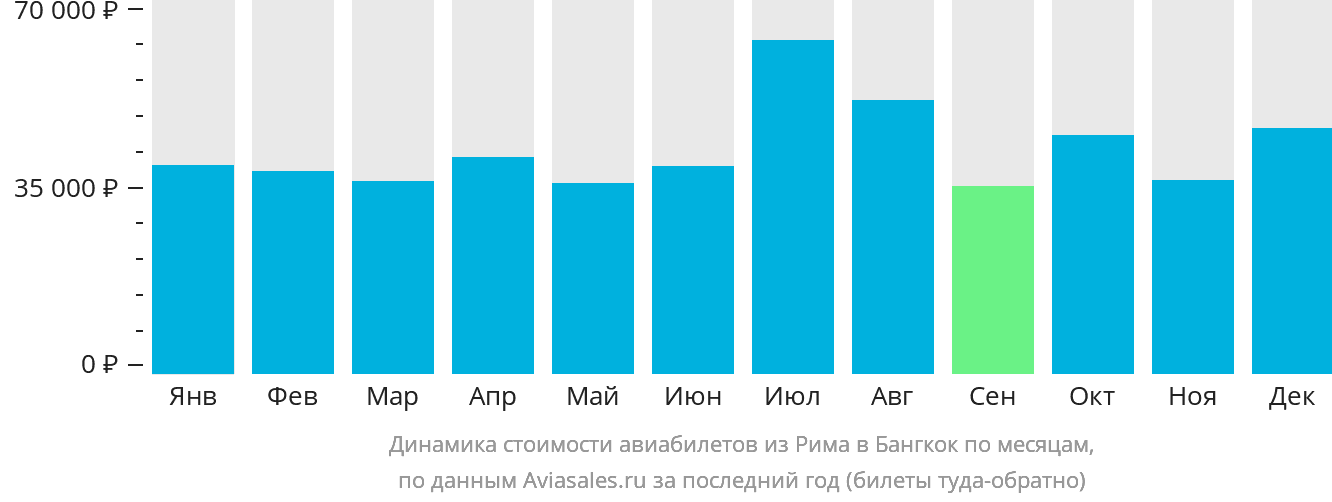 Динамика стоимости авиабилетов из Рима в Бангкок по месяцам