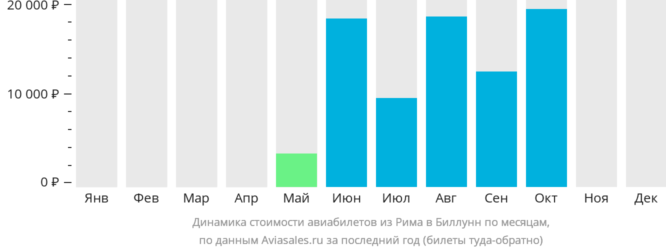 Динамика стоимости авиабилетов из Рима в Биллунн по месяцам