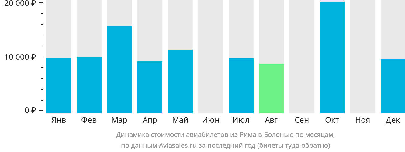 Динамика стоимости авиабилетов из Рима в Болонью по месяцам