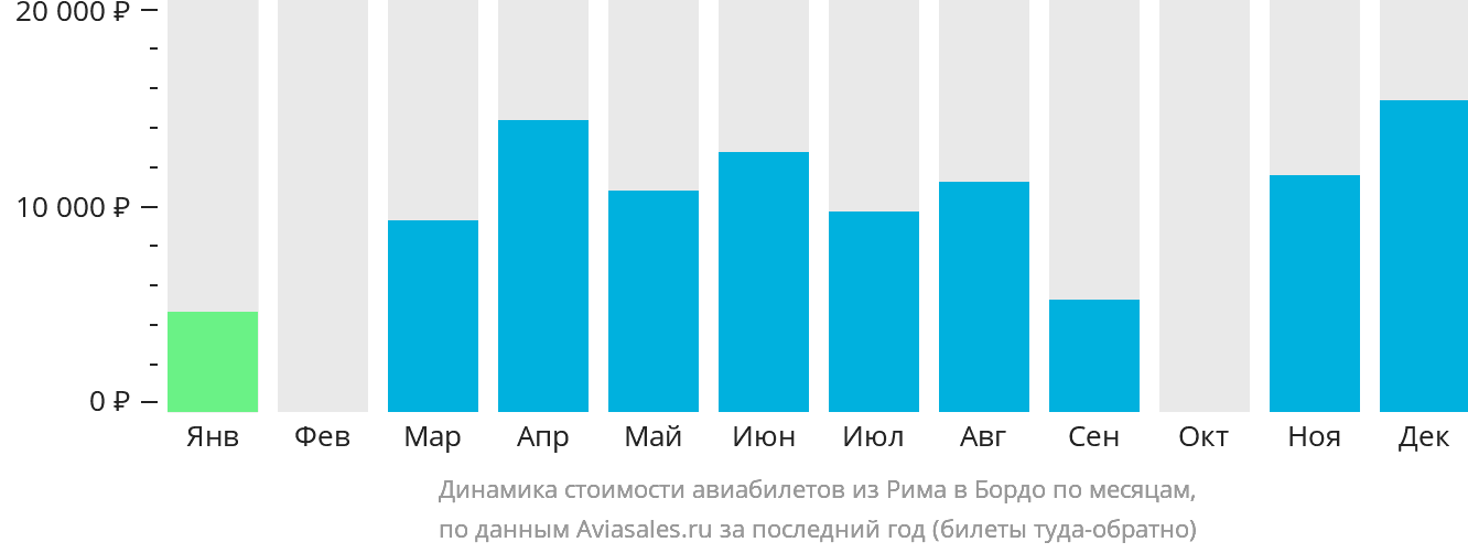 Динамика стоимости авиабилетов из Рима в Бордо по месяцам