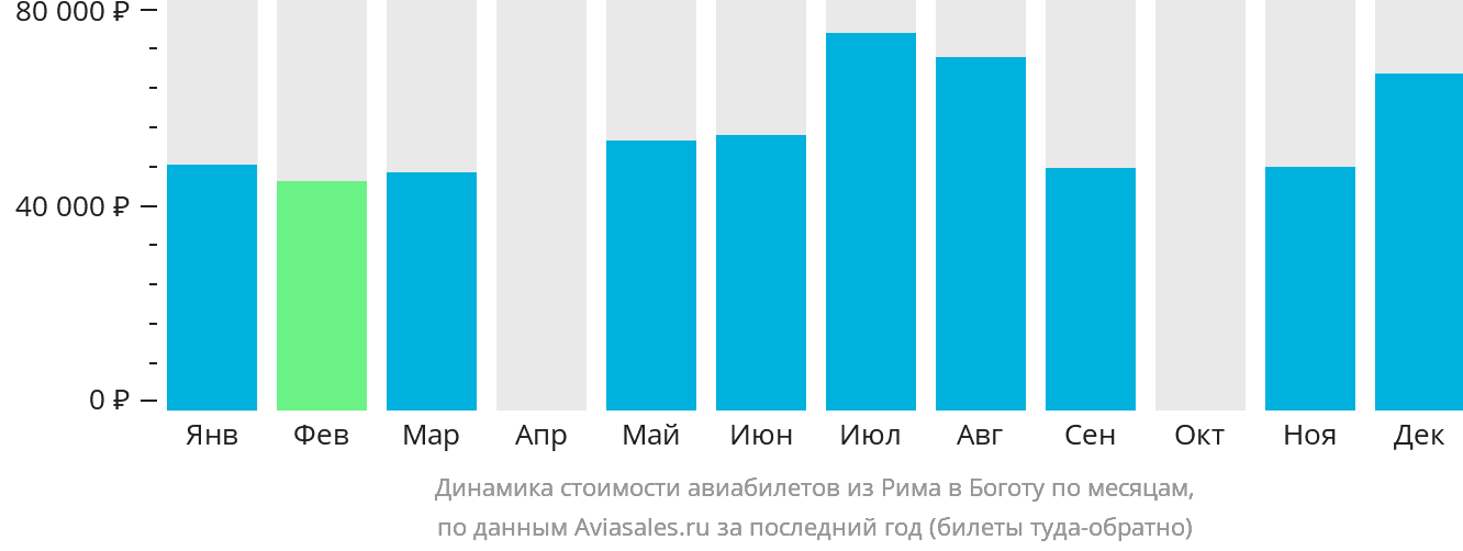 Динамика стоимости авиабилетов из Рима в Боготу по месяцам