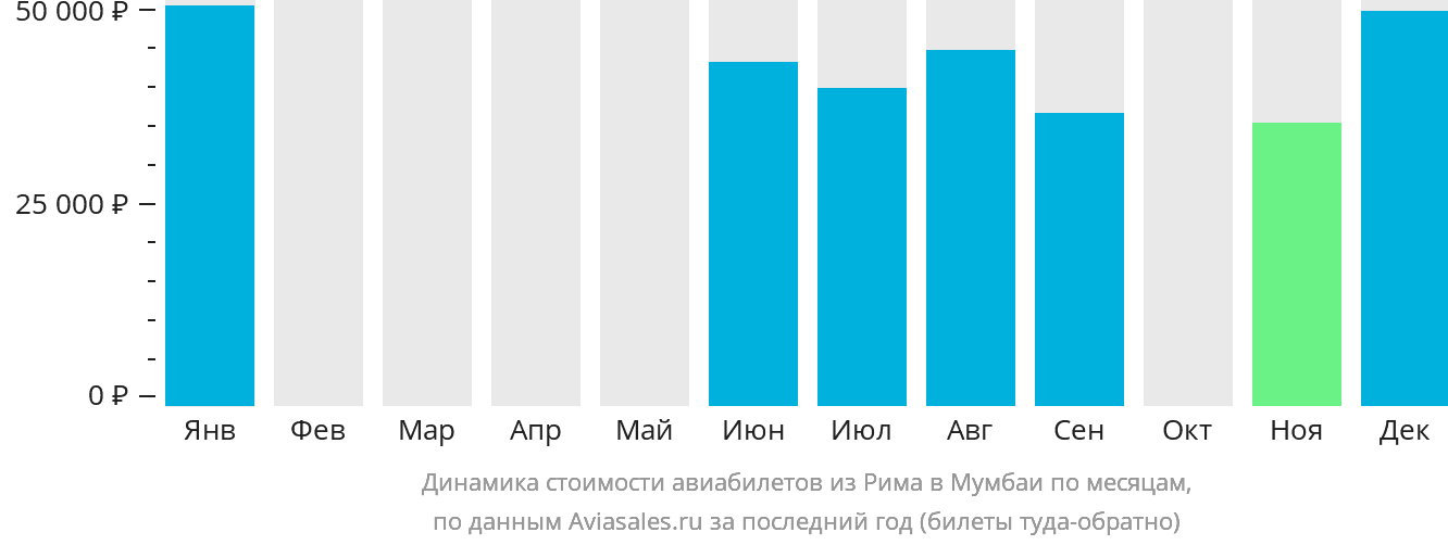 Динамика стоимости авиабилетов из Рима в Мумбаи по месяцам