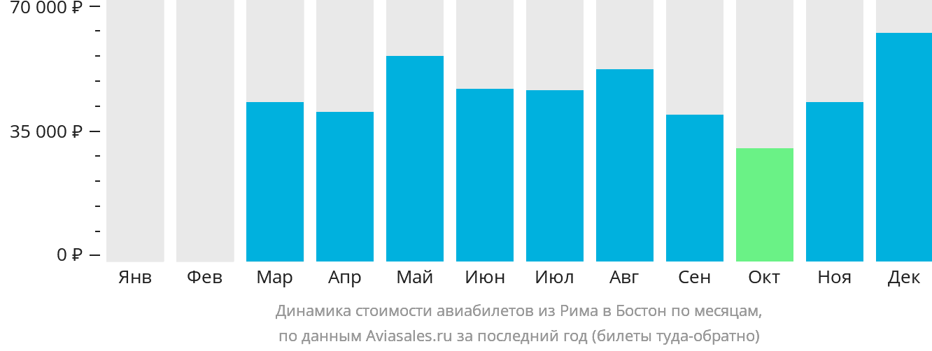 Динамика стоимости авиабилетов из Рима в Бостон по месяцам