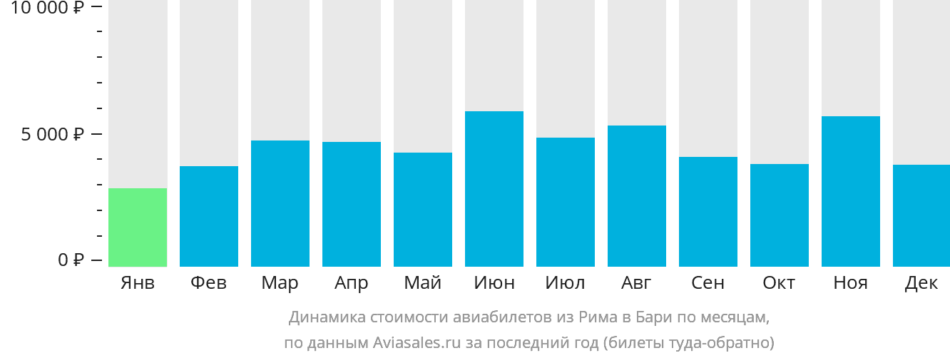 Динамика стоимости авиабилетов из Рима в Бари по месяцам