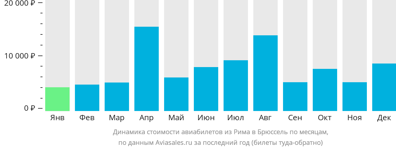 Динамика стоимости авиабилетов из Рима в Брюссель по месяцам