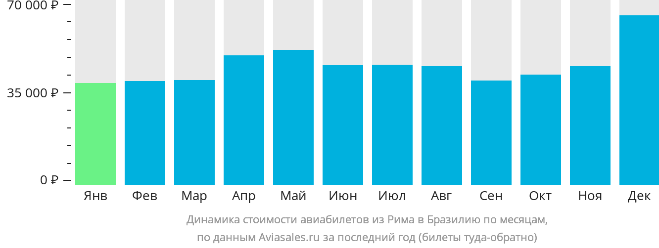 Динамика стоимости авиабилетов из Рима в Бразилию по месяцам