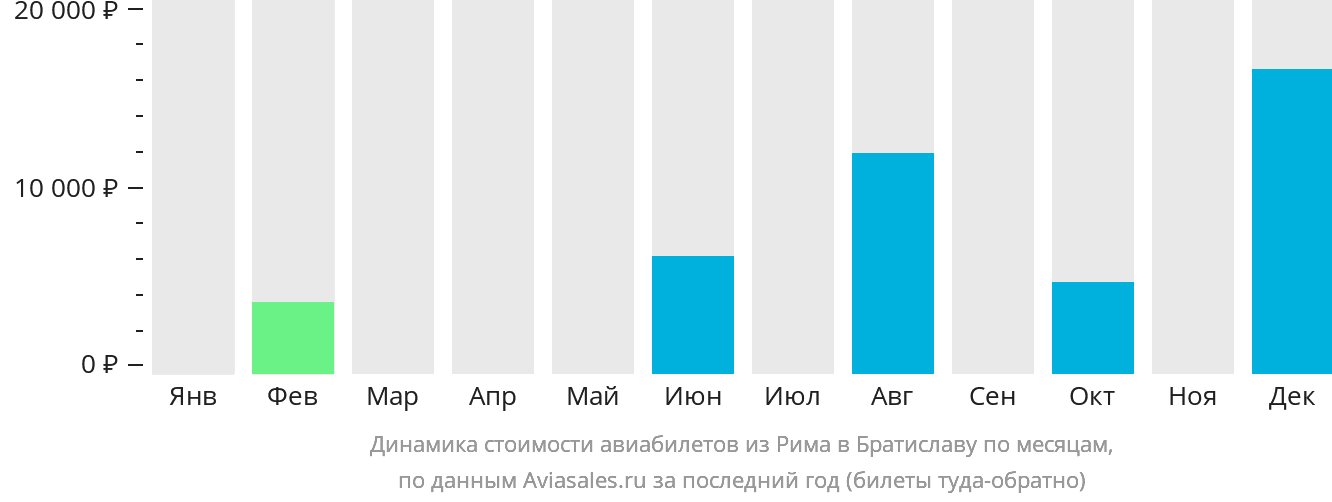 Динамика стоимости авиабилетов из Рима в Братиславу по месяцам