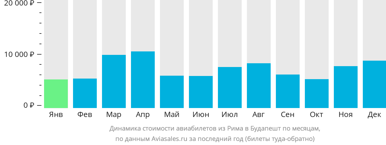 Динамика стоимости авиабилетов из Рима в Будапешт по месяцам