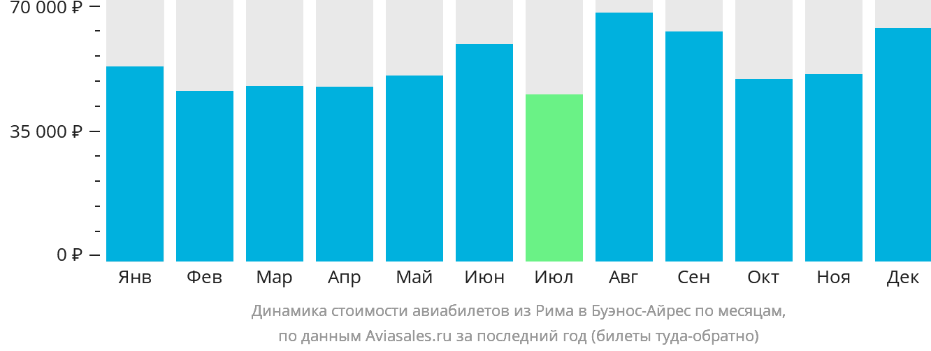 Динамика стоимости авиабилетов из Рима в Буэнос-Айрес по месяцам