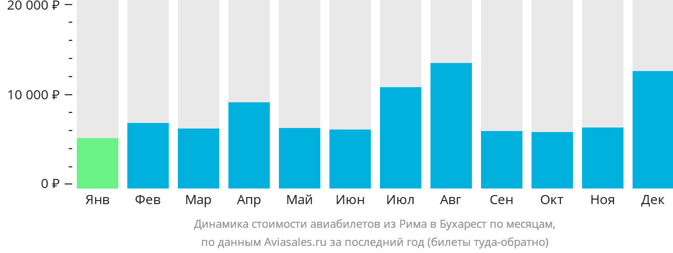 Динамика стоимости авиабилетов из Рима в Бухарест по месяцам