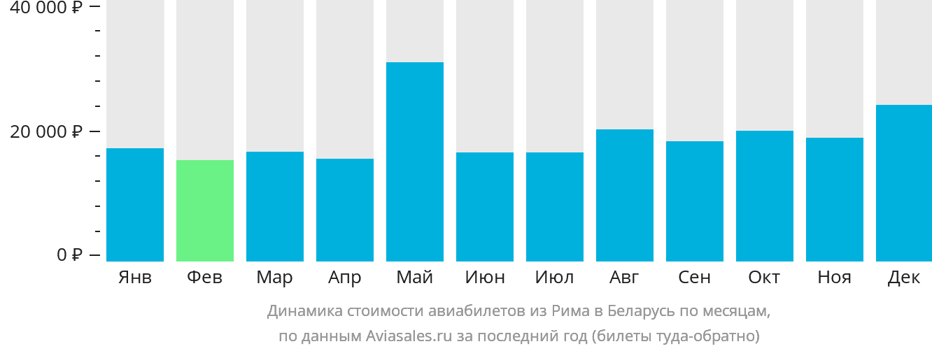 Динамика стоимости авиабилетов из Рима в Беларусь по месяцам