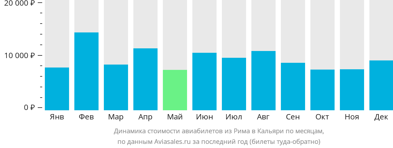Динамика стоимости авиабилетов из Рима в Кальяри по месяцам