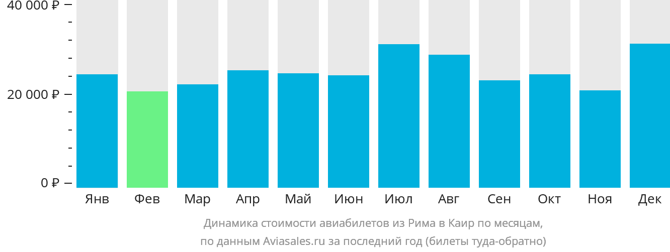 Динамика стоимости авиабилетов из Рима в Каир по месяцам