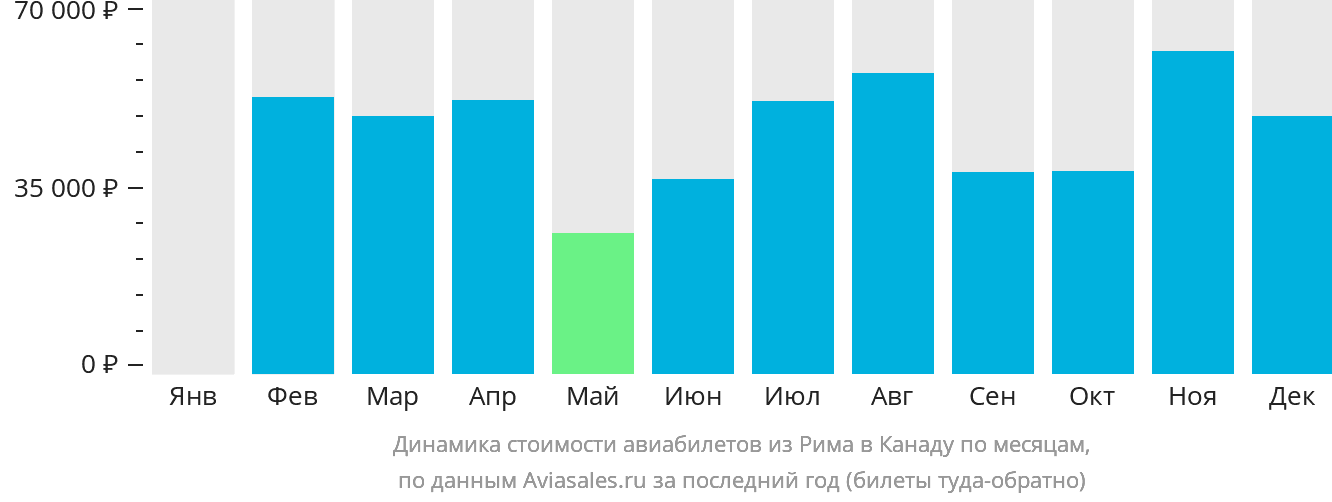 Динамика стоимости авиабилетов из Рима в Канаду по месяцам