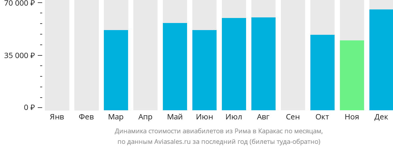 Динамика стоимости авиабилетов из Рима в Каракас по месяцам