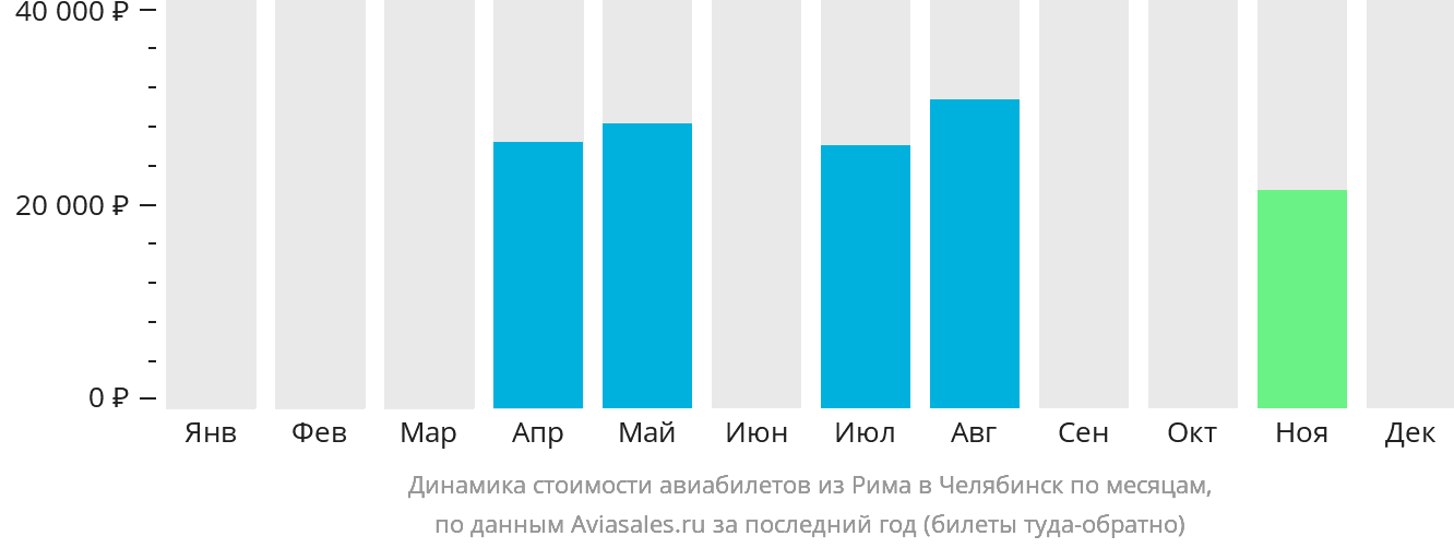 Динамика стоимости авиабилетов из Рима в Челябинск по месяцам