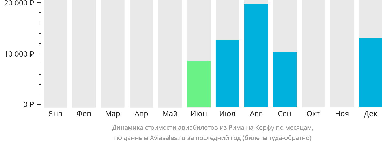 Динамика стоимости авиабилетов из Рима на Корфу по месяцам