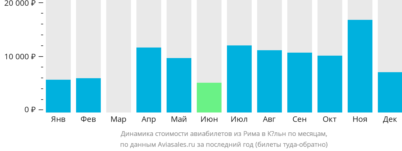 Динамика стоимости авиабилетов из Рима в Кёльн по месяцам