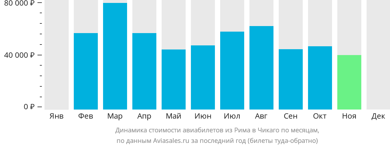 Динамика стоимости авиабилетов из Рима в Чикаго по месяцам