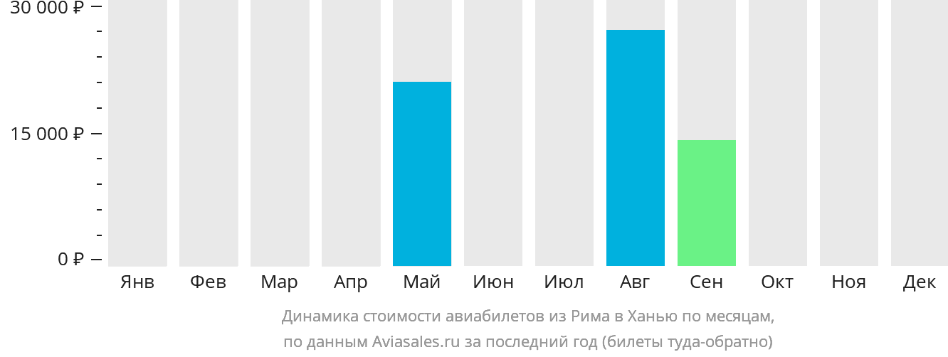 Динамика стоимости авиабилетов из Рима в Ханью по месяцам