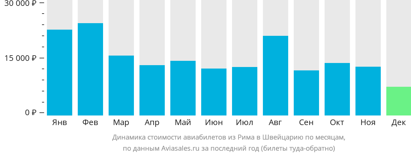 Динамика стоимости авиабилетов из Рима в Швейцарию по месяцам