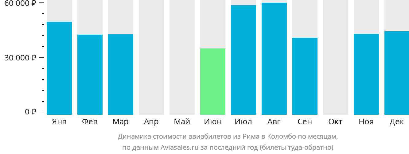 Динамика стоимости авиабилетов из Рима в Коломбо по месяцам