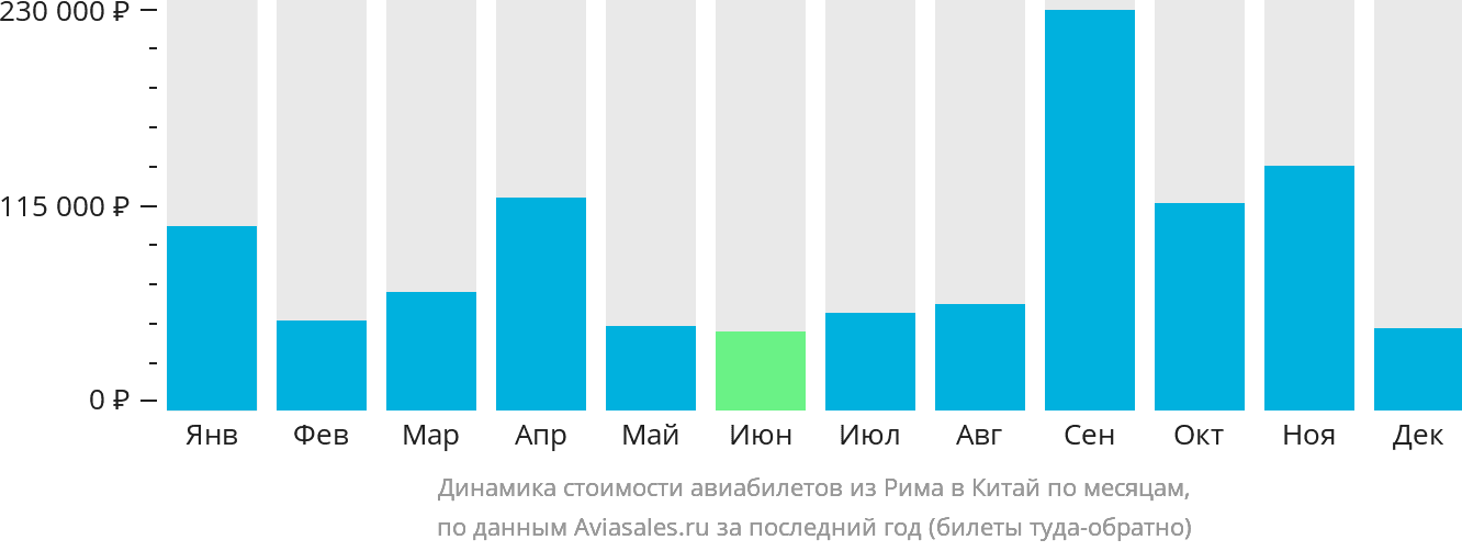 Динамика стоимости авиабилетов из Рима в Китай по месяцам