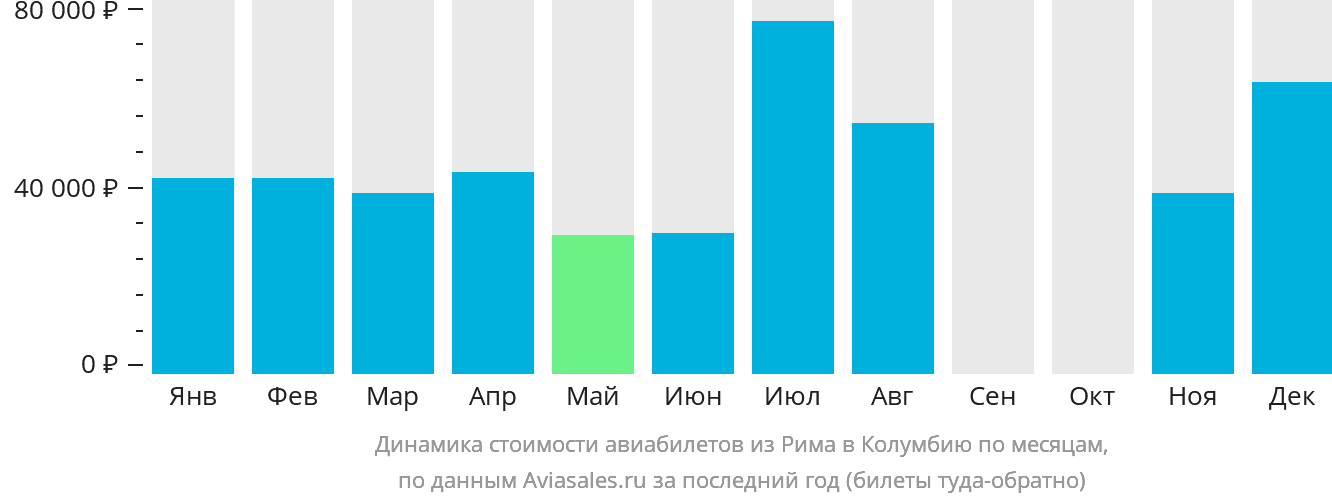 Динамика стоимости авиабилетов из Рима в Колумбию по месяцам