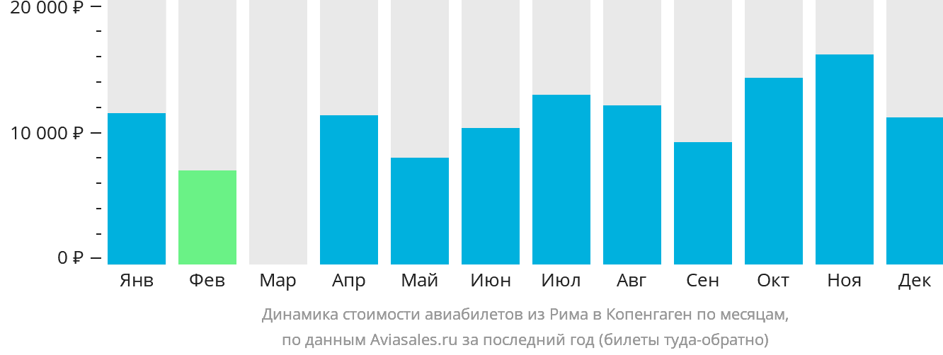 Динамика стоимости авиабилетов из Рима в Копенгаген по месяцам