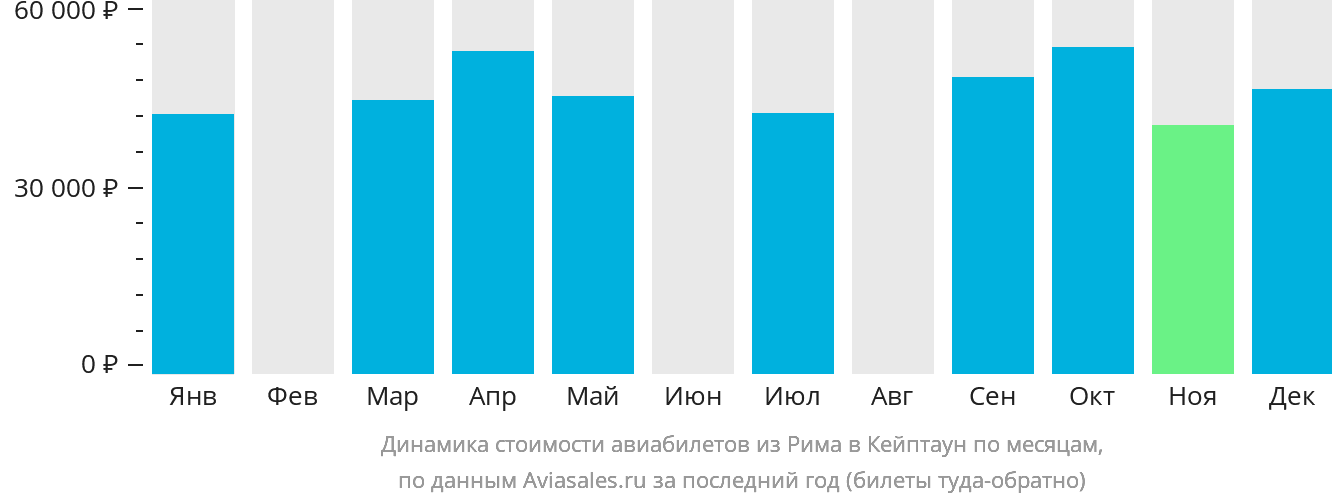 Динамика стоимости авиабилетов из Рима в Кейптаун по месяцам
