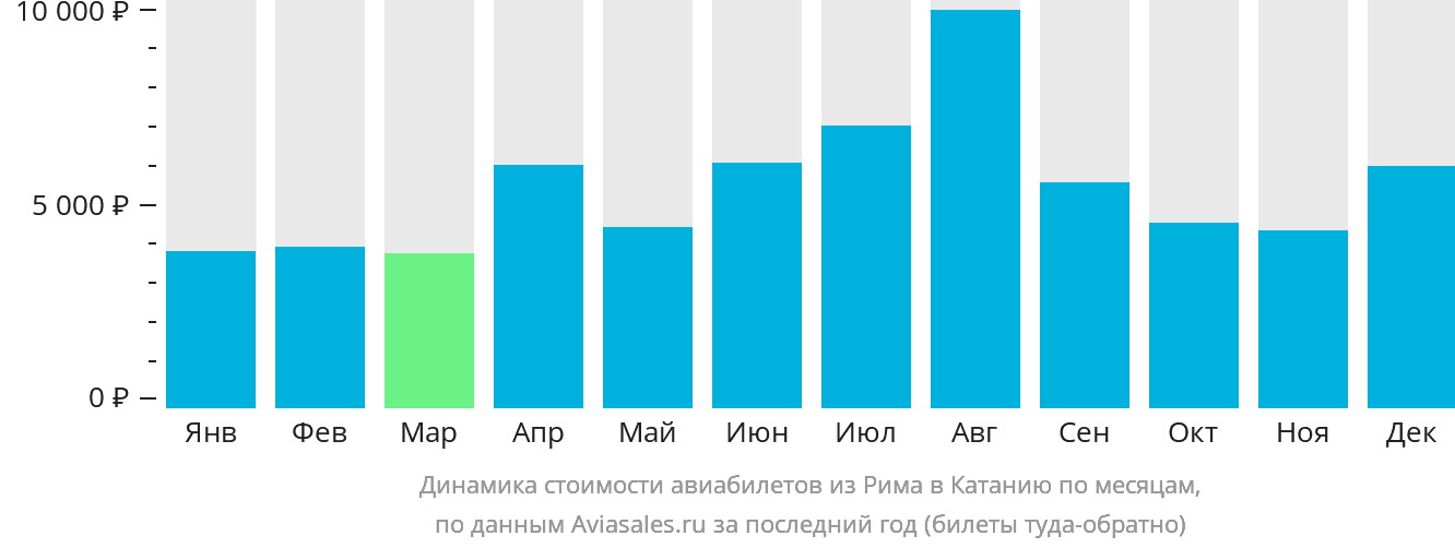 Динамика стоимости авиабилетов из Рима в Катанию по месяцам