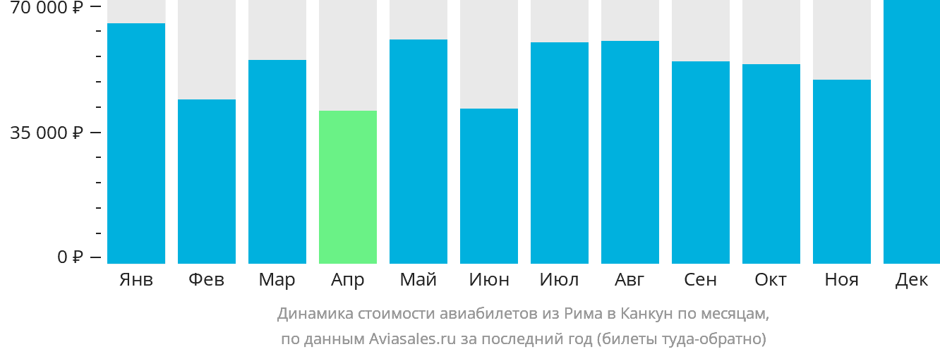 Динамика стоимости авиабилетов из Рима в Канкун по месяцам