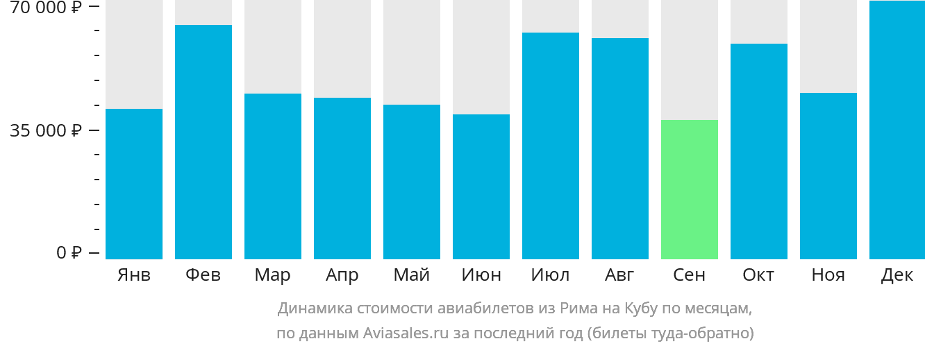 Динамика стоимости авиабилетов из Рима на Кубу по месяцам