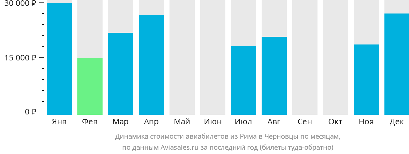 Динамика стоимости авиабилетов из Рима в Черновцы по месяцам