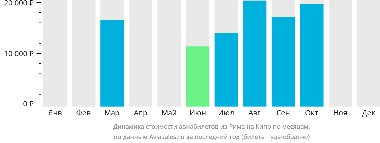 Динамика стоимости авиабилетов из Рима на Кипр по месяцам