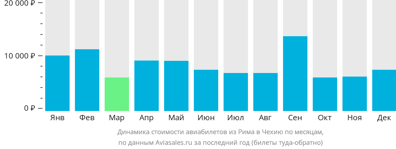 Динамика стоимости авиабилетов из Рима в Чехию по месяцам