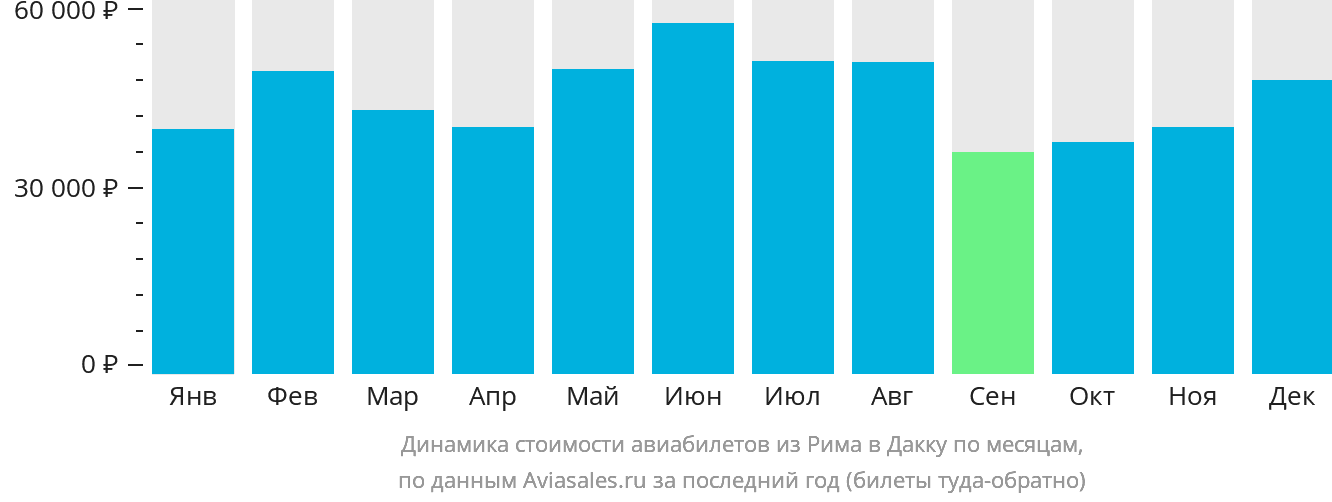 Динамика стоимости авиабилетов из Рима в Дакку по месяцам