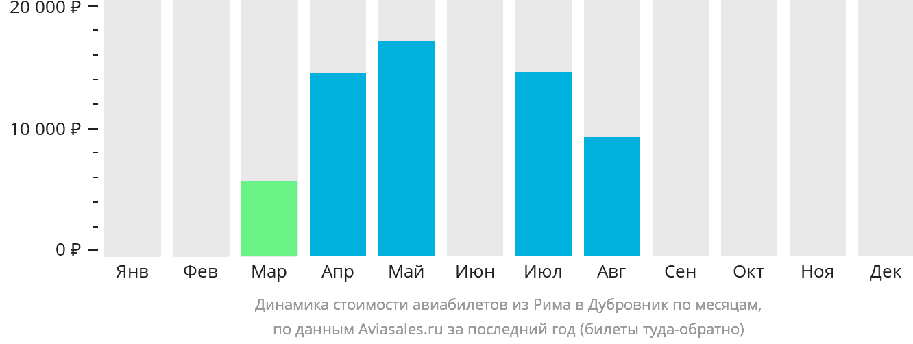 Динамика стоимости авиабилетов из Рима в Дубровник по месяцам