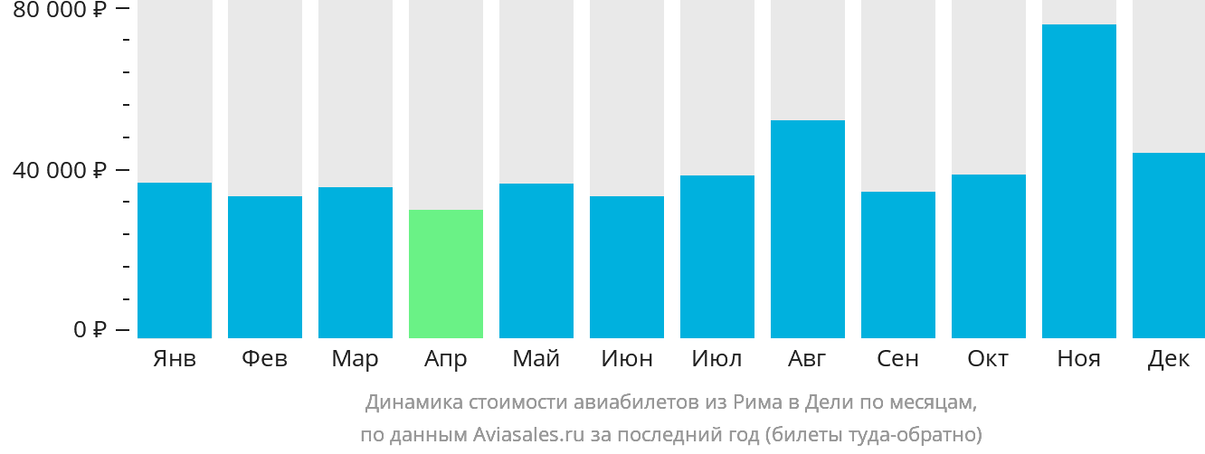 Динамика стоимости авиабилетов из Рима в Дели по месяцам