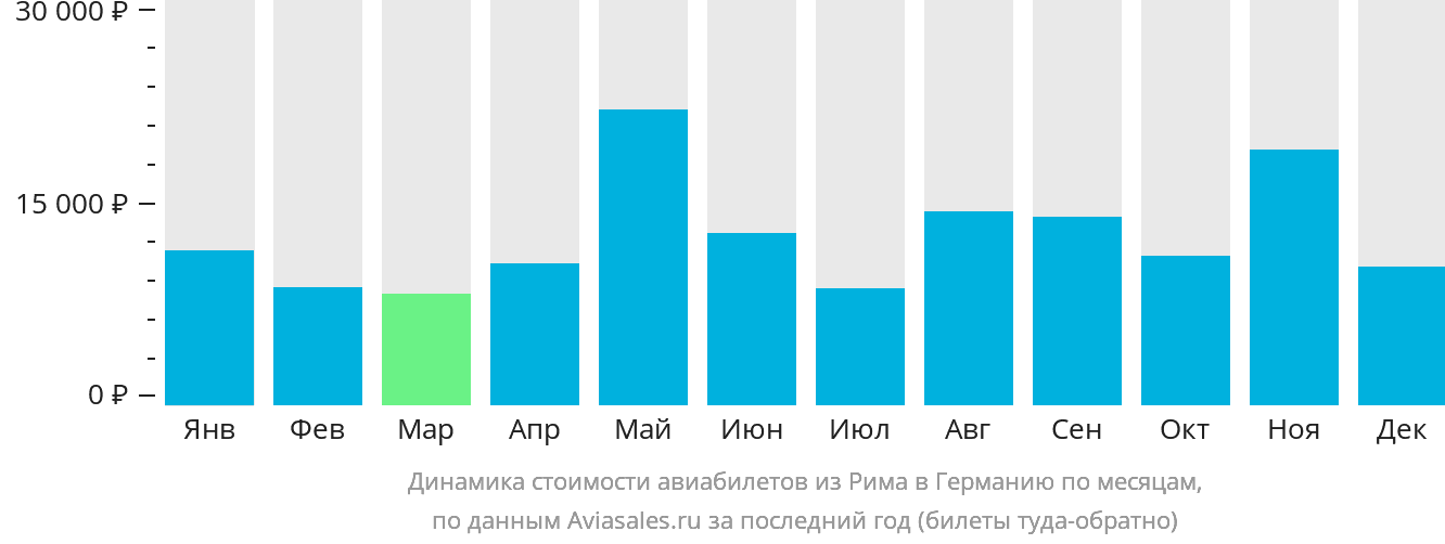 Динамика стоимости авиабилетов из Рима в Германию по месяцам
