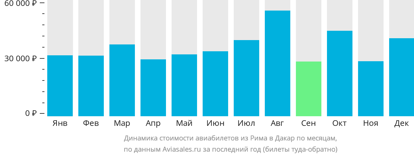 Динамика стоимости авиабилетов из Рима в Дакар по месяцам