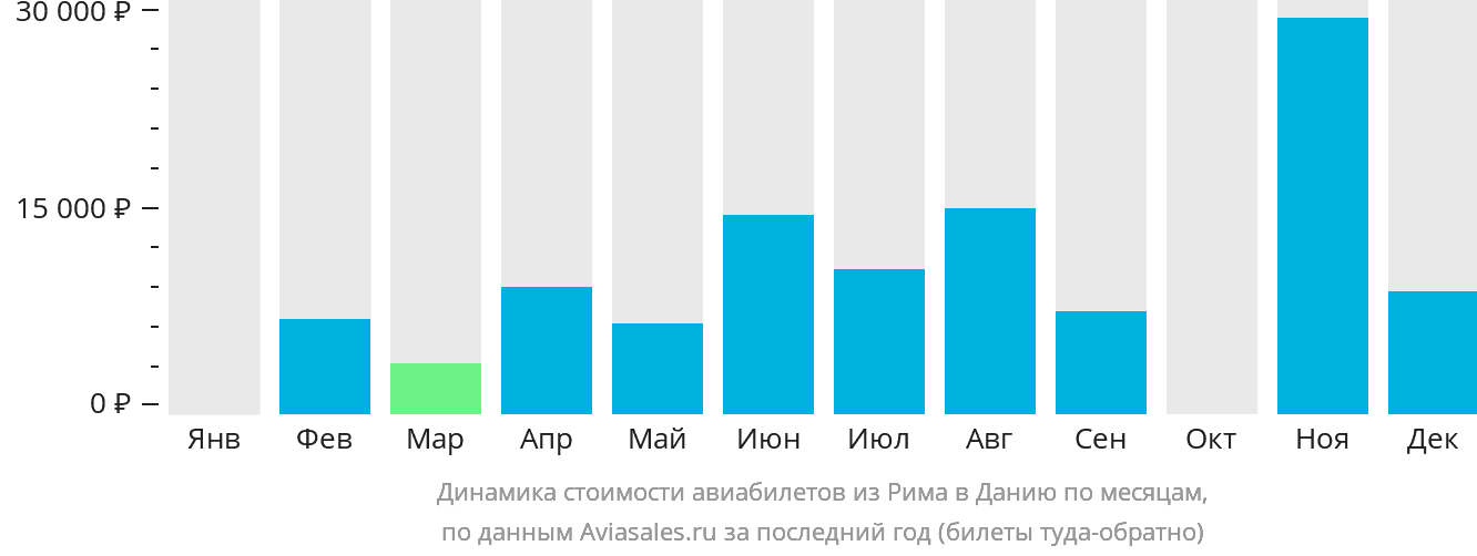 Динамика стоимости авиабилетов из Рима в Данию по месяцам