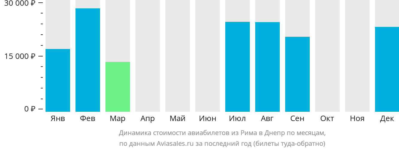 Динамика стоимости авиабилетов из Рима в Днепр по месяцам