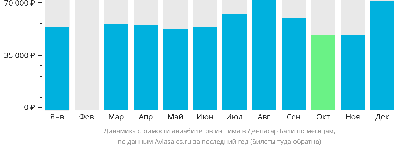 Динамика стоимости авиабилетов из Рима в Денпасар (Бали) по месяцам