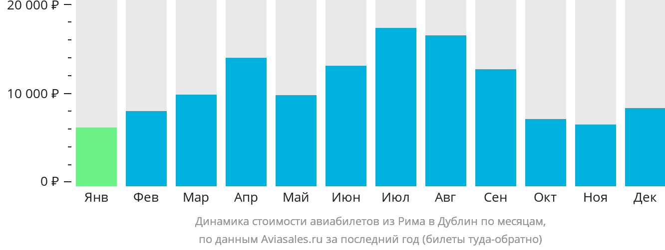 Динамика стоимости авиабилетов из Рима в Дублин по месяцам
