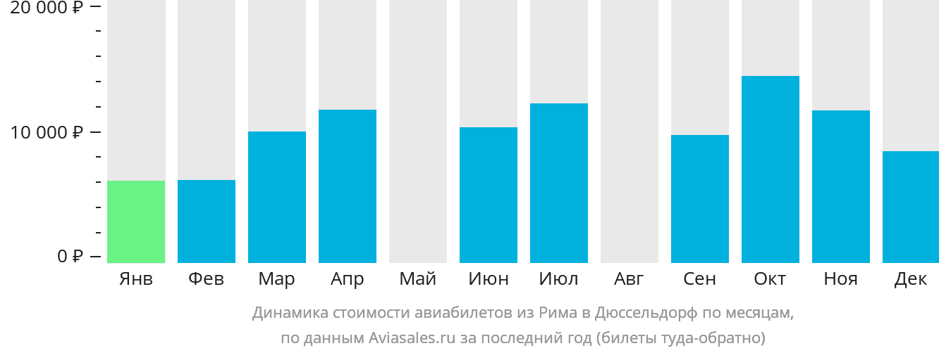 Динамика стоимости авиабилетов из Рима в Дюссельдорф по месяцам