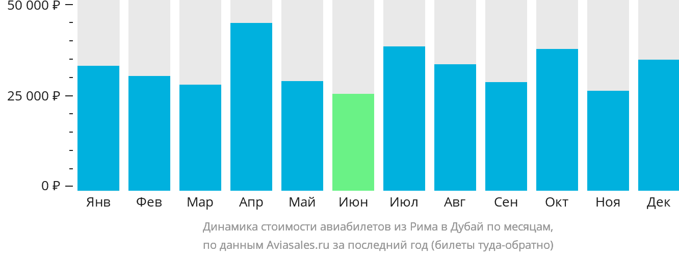 Динамика стоимости авиабилетов из Рима в Дубай по месяцам